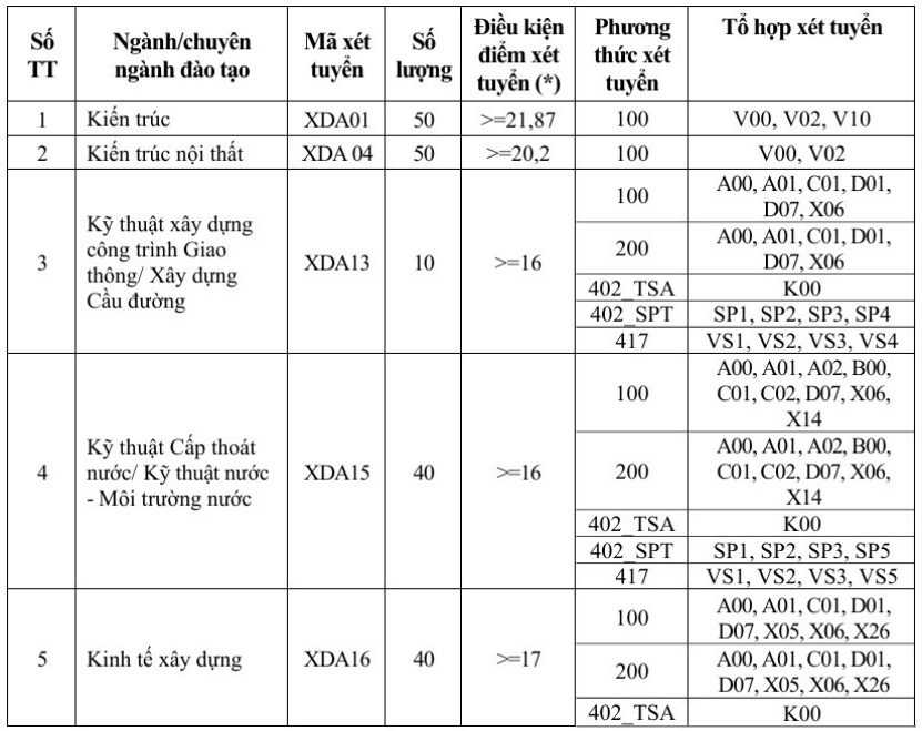 Đại học Xây dựng Hà Nội - Phân hiệu TPHCM xét tuyển bổ sung năm 2026
