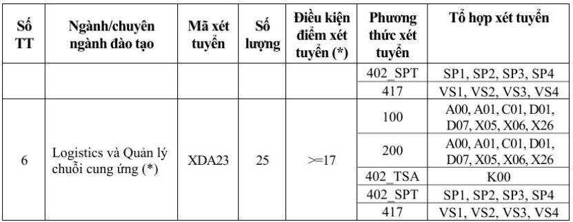 Đại học Xây dựng Hà Nội - Phân hiệu TPHCM xét tuyển bổ sung năm 2026