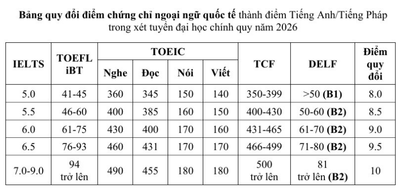 Đại học Xây dựng Hà Nội - Phân hiệu TPHCM xét tuyển bổ sung năm 2026
