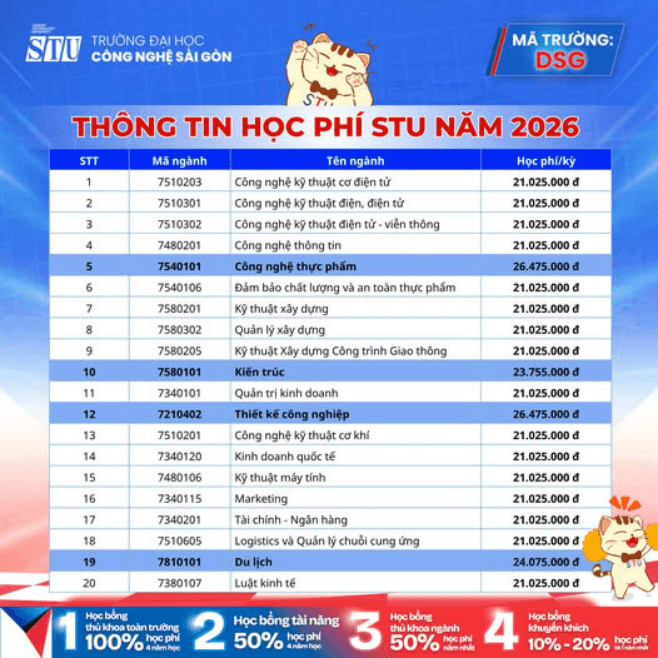 Học phí Trường Đại học Công nghệ Sài Gòn (năm 2026)