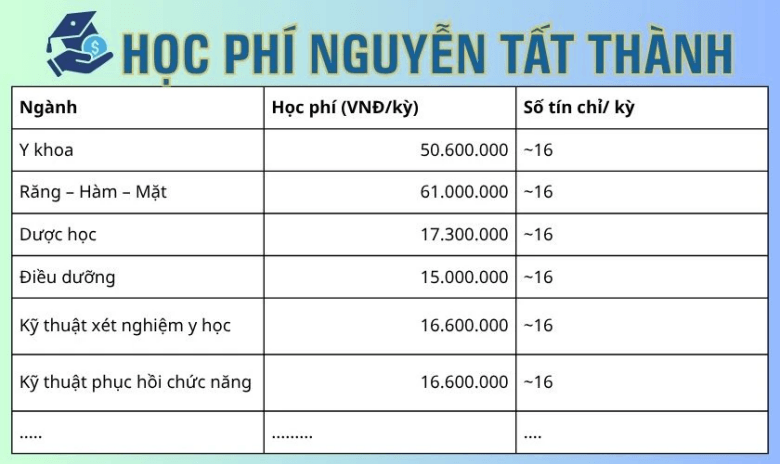 Học phí Trường Đại học Nguyễn Tất Thành (năm 2026)