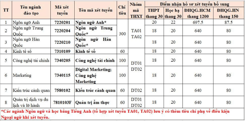 Học viện Hàng không Việt Nam xét tuyển bổ sung đợt 2 năm 2026