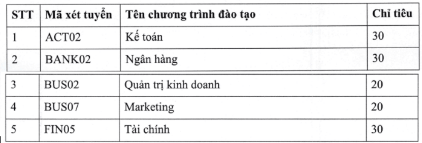 Học viện Ngân hàng xét tuyển bổ sung tại Phân hiệu Phú Yên năm 2026