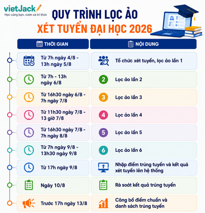 Quy định về lọc ảo và xác định trúng tuyển trong tuyển sinh đại học 2026