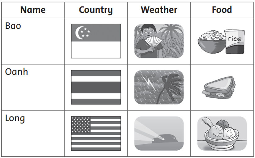 Trắc nghiệm Tiếng Anh lớp 5 Family and Friends Unit 5 Phonetics and Vocabulary