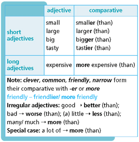 Tiếng Anh 6 Right on Unit 3e Grammar (trang 60, 61)