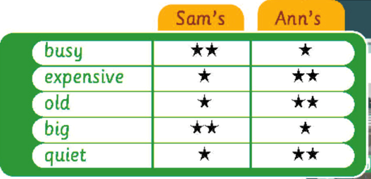 Tiếng Anh 6 Right on Unit 3e Grammar (trang 60, 61)