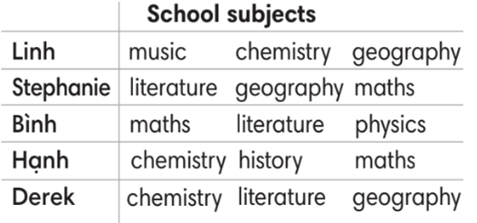 Tiếng Anh 7 English Discovery Unit 6.6 Speaking trang 66