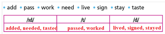 Tiếng Anh 7 Right on Unit 2b Grammar (trang 32, 33)