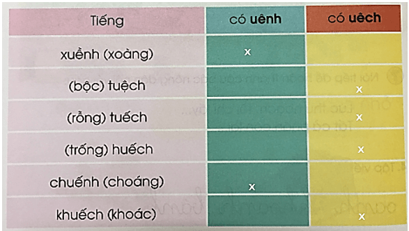 uênh, uêch – Bài 132 – Tiếng Việt lớp 1 (trang 68 → 69) - Cánh diều