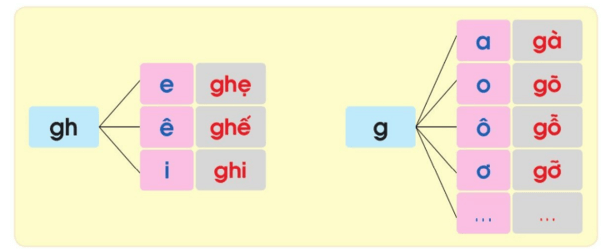 gh – Bài 16 – Tiếng Việt lớp 1 (trang 32 → 33) - Cánh diều