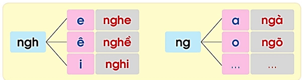 ng, ngh – Bài 22 – Tiếng Việt lớp 1 (trang 42 → 43) - Cánh diều