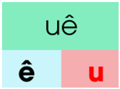 Trắc nghiệm Tiếng Việt lớp 1 Bài 114 (có đáp án): uê, uơ | Cánh diều