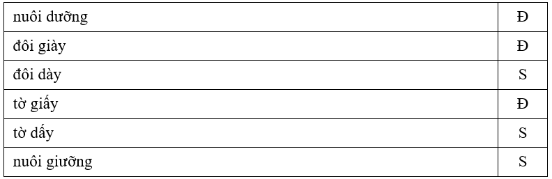 Trắc nghiệm Tiếng Việt lớp 1 Bài 5 (có đáp án): Bữa cơm gia đình | Kết nối tri thức