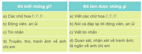 Tự đánh giá trang 141 Tiếng Việt lớp 2 Tập 1 | Cánh diều