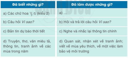 Tự đánh giá trang 96 Tiếng Việt lớp 2 Tập 2 | Cánh diều