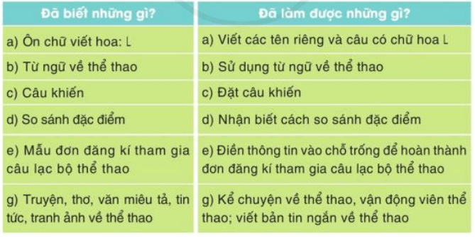 Tự đánh giá trang 106 Tiếng Việt lớp 3 Tập 1 Cánh diều