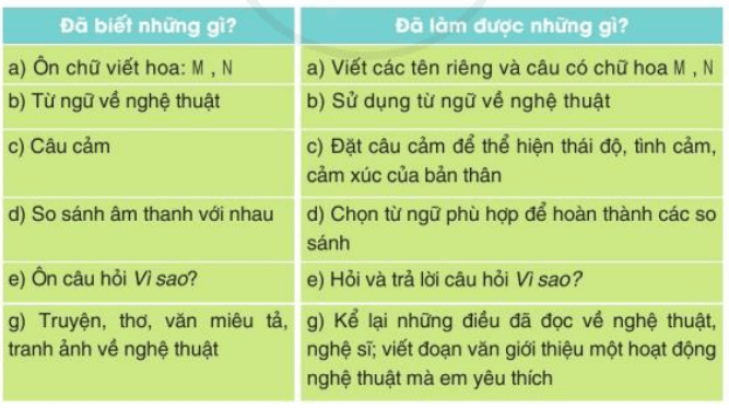Tự đánh giá trang 120 Tiếng Việt lớp 3 Tập 1 Cánh diều