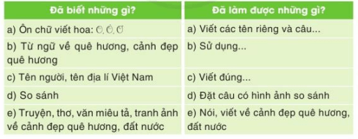 Tự đánh giá trang 16 Tiếng Việt lớp 3 Tập 2 Cánh diều