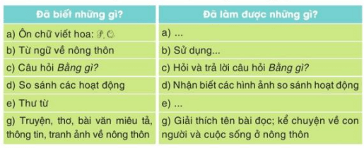 Tự đánh giá trang 30 Tiếng Việt lớp 3 Tập 2 Cánh diều
