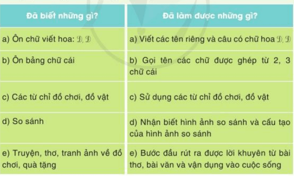 Tự đánh giá trang 44 Tiếng Việt lớp 3 Tập 1 Cánh diều