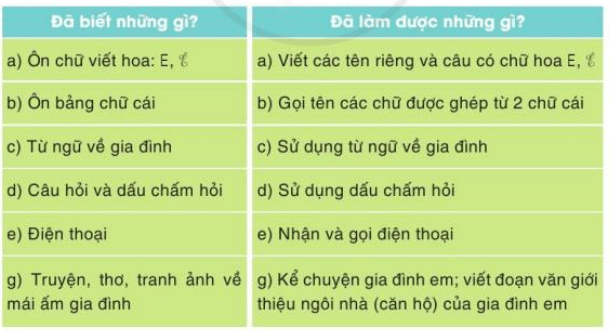 Tự đánh giá trang 58 Tiếng Việt lớp 3 Tập 1 Cánh diều
