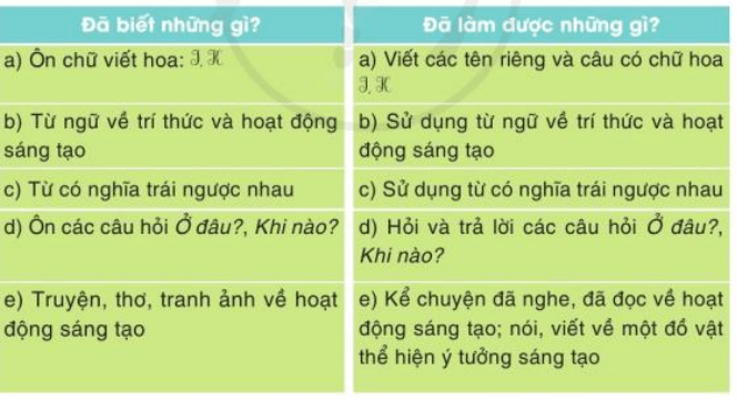 Tự đánh giá trang 93 Tiếng Việt lớp 3 Tập 1 Cánh diều