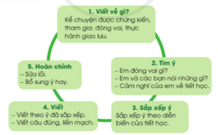 Viết trang 111 Tiếng Việt lớp 3 Tập 2 Cánh diều