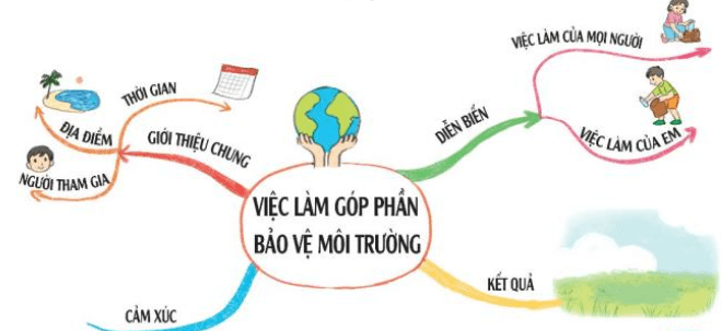 Luyện tập trang 124, 125 Tiếng Việt lớp 3 Tập 2 Kết nối tri thức