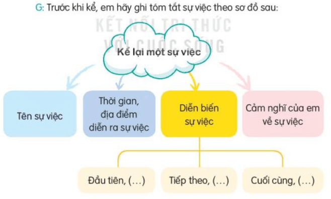 Tiết 5 trang 141 Tiếng Việt lớp 3 Tập 2 | Kết nối tri thức