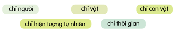Luyện từ và câu lớp 4 trang 10, 11 (Danh từ) | Cánh diều Giải Tiếng Việt lớp 4