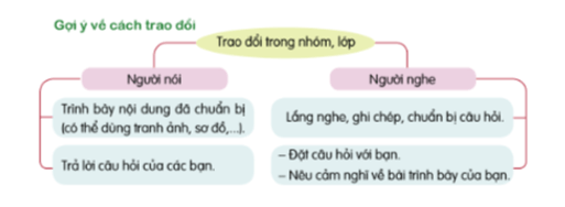Trao đổi: Lòng nhân ái trang 10, 11 lớp 4 | Cánh diều Giải Tiếng Việt lớp 4