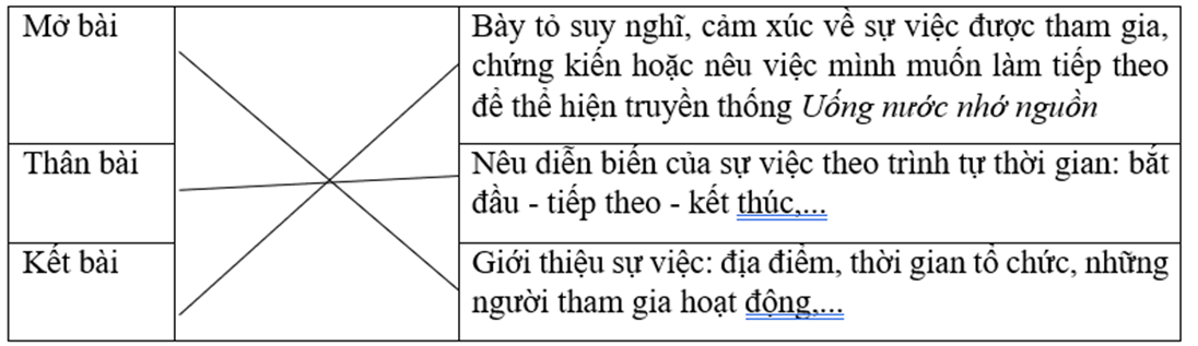 Trắc nghiệm Thuật lại một sự việc được chứng kiến hoặc tham gia (có đáp án) | Tiếng Việt lớp 4 Cánh diều