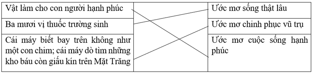 Trắc nghiệm Ở Vương quốc Tương Lai (có đáp án) | Tiếng Việt lớp 4 Chân trời sáng tạo