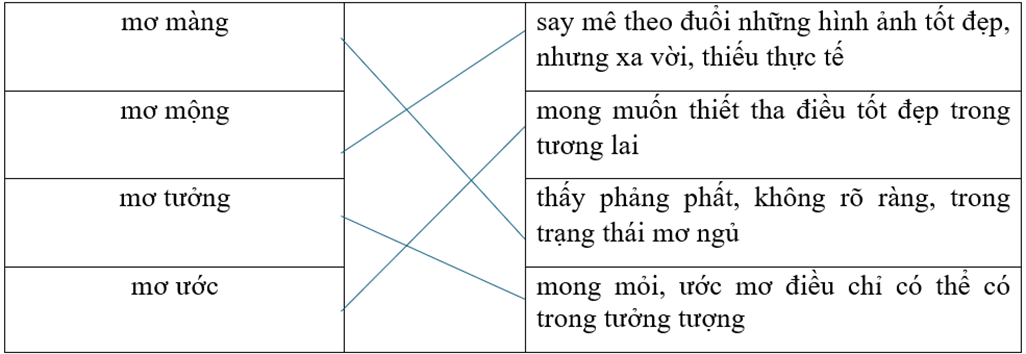 Trắc nghiệm Mở rộng vốn từ Ước mơ (có đáp án) | Tiếng Việt lớp 4 Chân trời sáng tạo