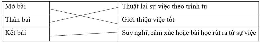 Trắc nghiệm Lập dàn ý cho bài văn thuật lại một sự việc (có đáp án) | Tiếng Việt lớp 4 Chân trời sáng tạo