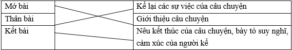 Trắc nghiệm Viết bài văn kể chuyện (trang 25) (có đáp án) | Tiếng Việt lớp 4 Chân trời sáng tạo