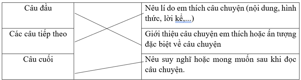 Trắc nghiệm Viết đoạn văn nêu lí do em thích một câu chuyện đã đọc, đã nghe về tình cảm gia đình hoặc tình bạn (có đáp án) | Tiếng Việt lớp 4 Chân trời sáng tạo