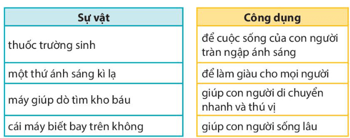 Ở vương quốc tương lai lớp 4 (trang 125, 126, 127) | Kết nối tri thức Giải Tiếng Việt lớp 4