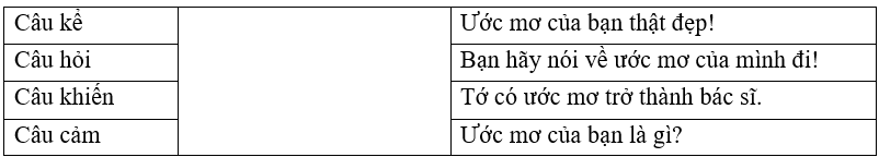 Trắc nghiệm Câu (có đáp án) | Tiếng Việt lớp 4 Kết nối tri thức