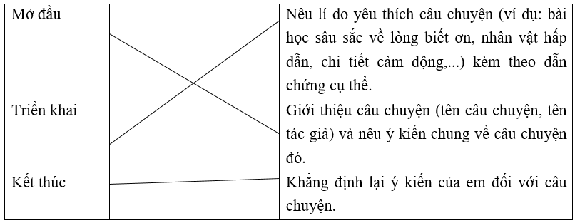 Trắc nghiệm Viết đoạn văn nêu ý kiến (có đáp án) | Tiếng Việt lớp 4 Kết nối tri thức