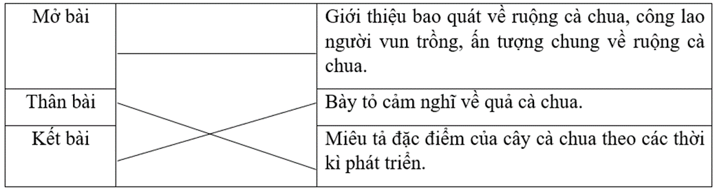 Trắc nghiệm Tìm hiểu các viết bài văn miêu tả cây cối (tiếp theo) (có đáp án) | Tiếng Việt lớp 4 Kết nối tri thức