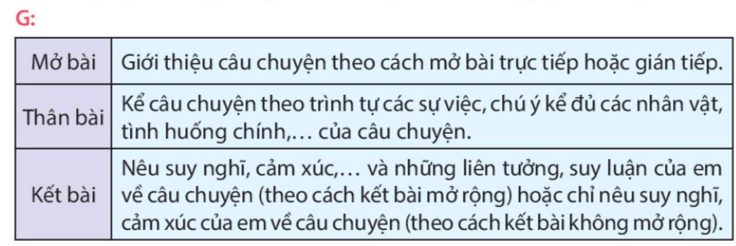 Lập dàn ý cho bài văn kể lại một câu chuyện trang 61 lớp 4 | Kết nối tri thức Giải Tiếng Việt lớp 4