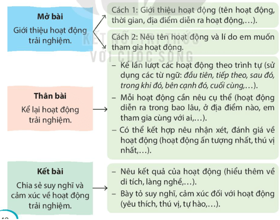 Lập dàn ý cho bài văn thuật lại một sự việc trang 46, 47 lớp 4 | Kết nối tri thức Giải Tiếng Việt lớp 4