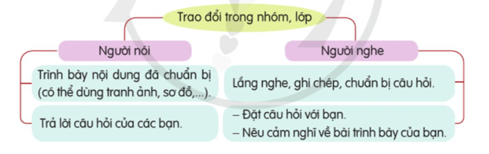 Nói và nghe lớp 5 trang 8, 9 (Vẻ đẹp cuộc sống) | Cánh diều Giải Tiếng Việt lớp 5