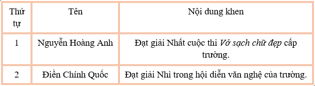 Trắc nghiệm Tìm hiểu cách viết báo cáo công việc (có đáp án) - Kết nối tri thức