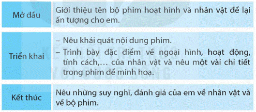 Trắc nghiệm Tìm ý cho đoạn văn giới thiệu nhân vật trong một bộ phim hoạt hình (có đáp án) - Kết nối tri thức