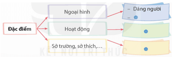 Quan sát để viết bài văn tả người trang 20, 21 lớp 5 | Kết nối tri thức Giải Tiếng Việt lớp 5