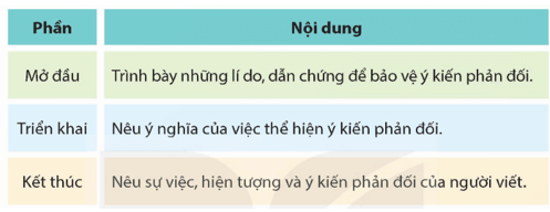 Tìm hiểu cách viết đoạn văn nêu ý kiến phản đối một sự việc, hiện tượng trang 133, 134 lớp 5 | Kết nối tri thức Giải Tiếng Việt lớp 5