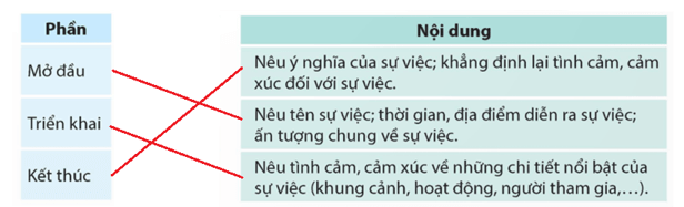Tìm hiểu cách viết đoạn văn thể hiện tình cảm, cảm xúc về một sự việc trang 46, 47 lớp 5 | Kết nối tri thức Giải Tiếng Việt lớp 5
